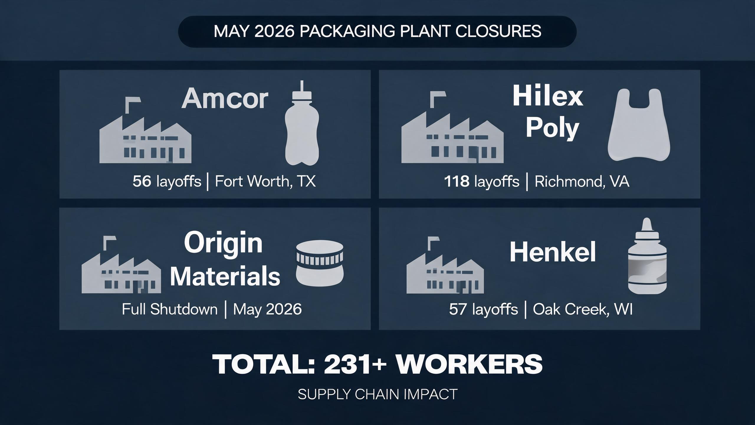 May 2026 Packaging Plant Closures: Supply Chain Impact Analysis